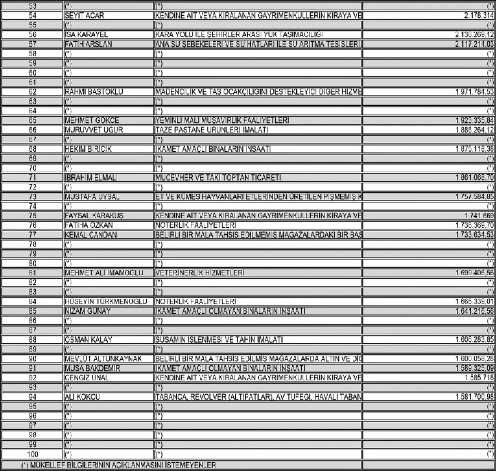 Konya'nın vergi rekortmenleri açıklandı! İşte tam liste...